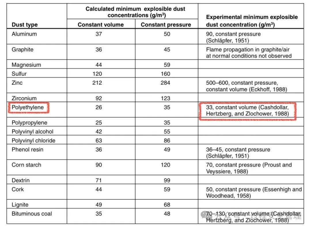1706236977598547.jpg 粉塵最小爆炸濃度表.jpg